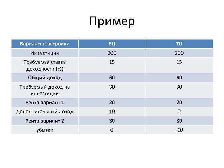 Пример Варианты застройки БЦ ТЦ Инвестиции 200 Требуемая ставка доходности (%) 15 15 Общий