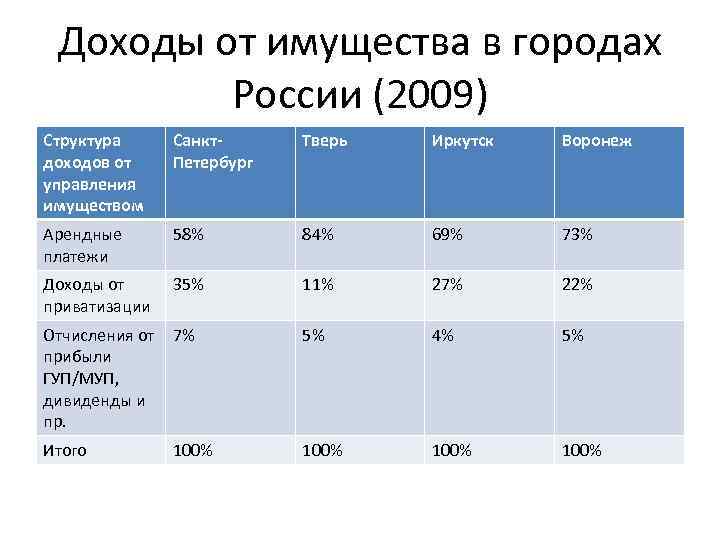 Доходы от имущества в городах России (2009) Структура доходов от управления имуществом Санкт. Петербург