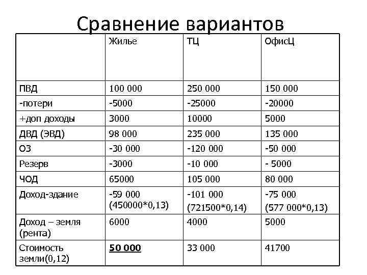 Варианты сравнения. Экономическое сравнение вариантов. Сравнение вариантов. Пример сравнения вариантов. ПВД двд чод.