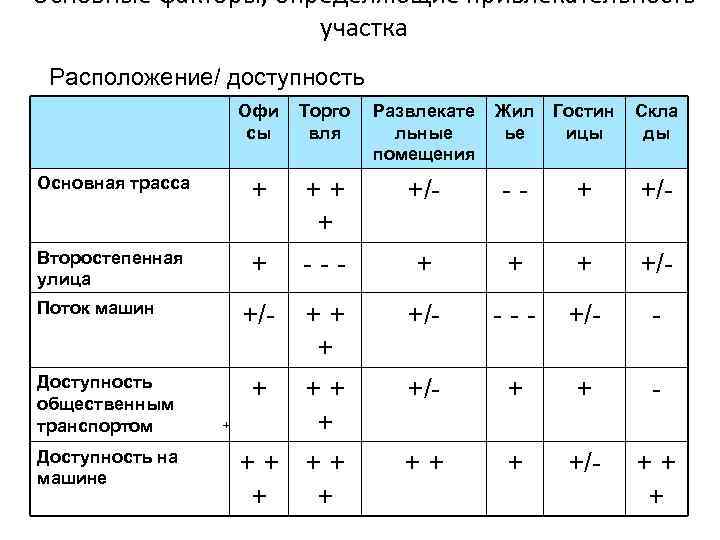 Основные факторы, определяющие привлекательность участка Расположение/ доступность Офи сы Торго вля Развлекате льные помещения