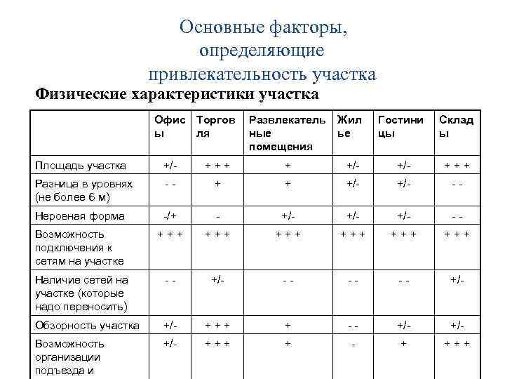 Основные факторы, определяющие привлекательность участка Физические характеристики участка Офис Торгов ы ля Развлекатель ные