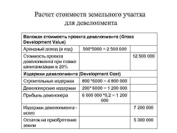 Расчет стоимости земельного участка для девелопмента Валовая стоимость проекта девелопмента (Gross Development Value) Арендный