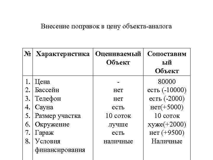  Внесение поправок в цену объекта-аналога № Характеристика Оцениваемый Сопоставим Объект ый Объект 1.