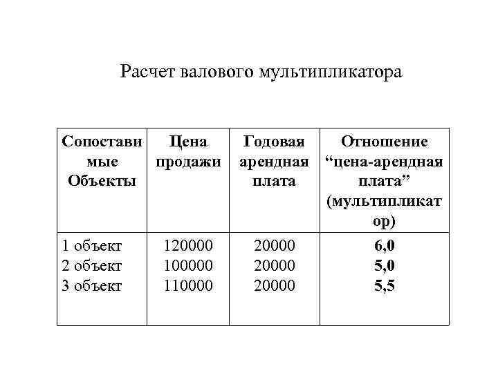 Расчет валового мультипликатора Сопостави Цена мые продажи Объекты 1 объект 120000 2 объект 100000