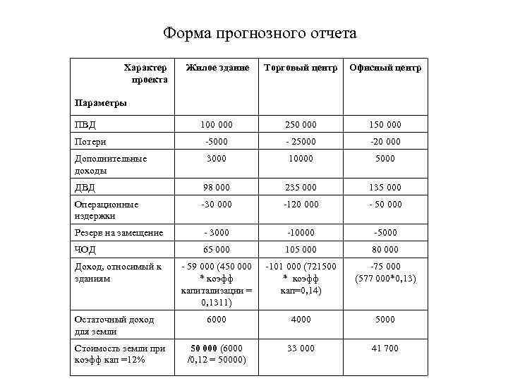 Форма прогнозного отчета Характер проекта Жилое здание Торговый центр Офисный центр 100 000 250