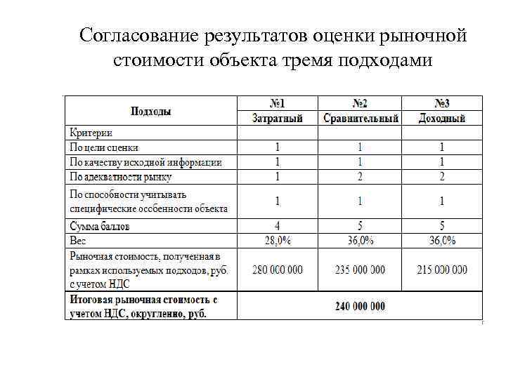 Согласование результатов оценки рыночной стоимости объекта тремя подходами 