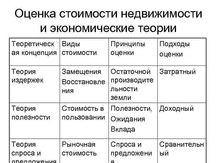 Оценка стоимости недвижимости и экономические теории Теоретическ Виды ая концепция стоимости Принципы оценки Подходы