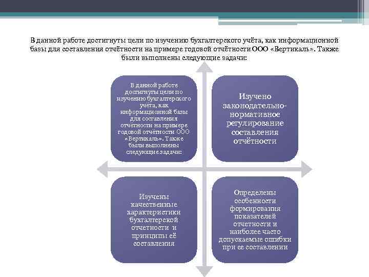 В данной работе достигнуты цели по изучению бухгалтерского учёта, как информационной базы для составления