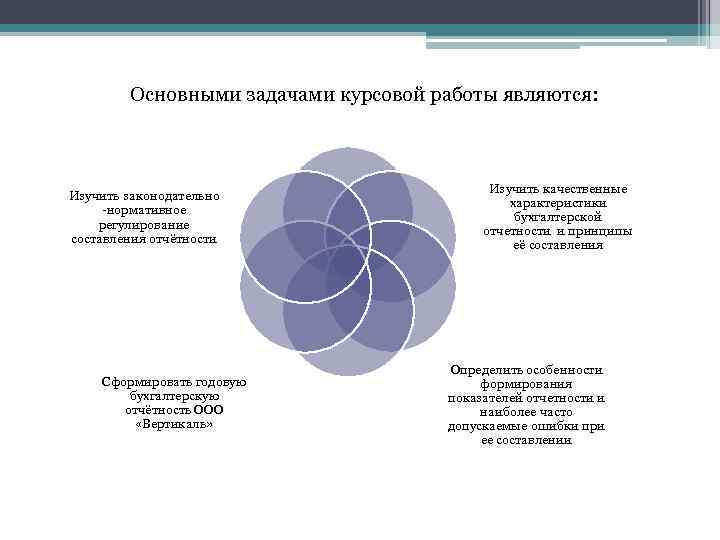 Основными задачами курсовой работы являются: Изучить законодательно нормативное регулирование составления отчётности Сформировать годовую бухгалтерскую