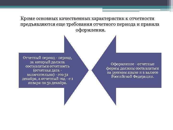 Кроме основных качественных характеристик к отчетности предъявляются еще требования отчетного периода и правила оформления.