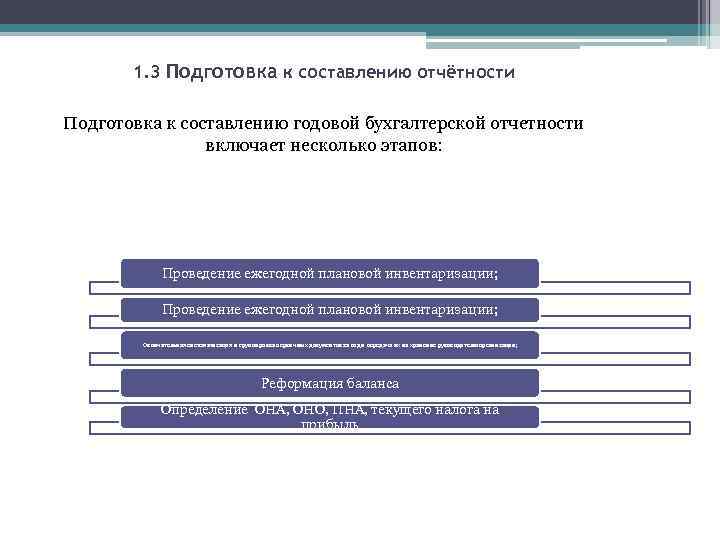 1. 3 Подготовка к составлению отчётности Подготовка к составлению годовой бухгалтерской отчетности включает несколько