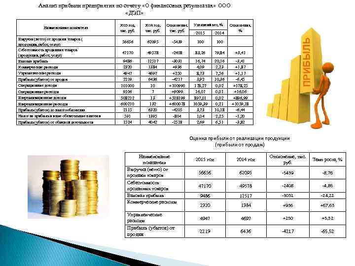 Анализ прибыли предприятия по отчету «О финансовых результатах» ООО «ДЭП» Наименование показателя Выручка (нетто)