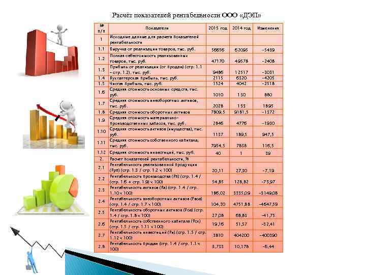 Расчёт показателей рентабельности ООО «ДЭП» № п/п 1 1. 1 Показатели Исходные данные для