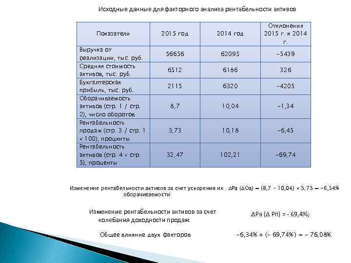 Факторный анализ активов. Исходные данные для факторного рентабельности продукции. Факторный анализ рентабельности активов. Стоимость активов, тыс. Руб. Рентабельность активов определяется под влиянием двух факторов.