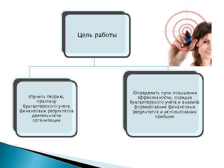 Цель работы Изучить теорию, практику бухгалтерского учета финансовых результатов деятельности организации Определить пути повышения