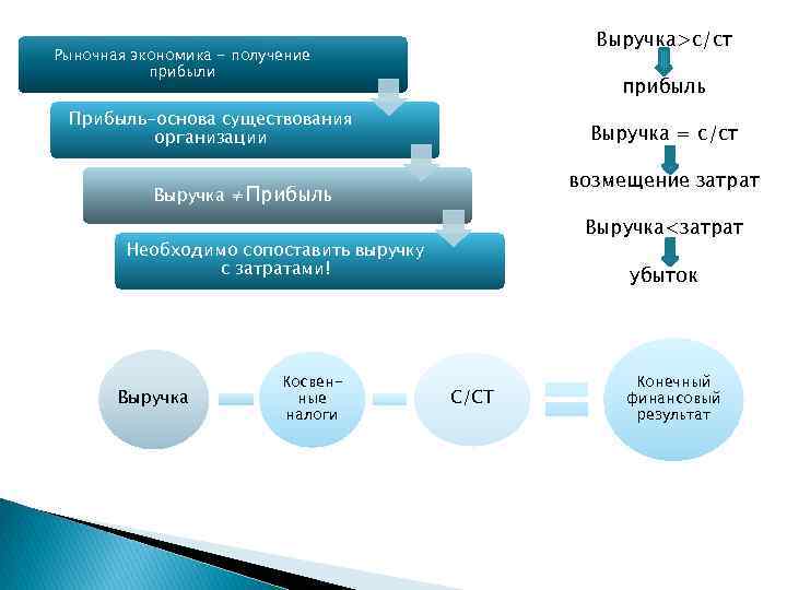 Выручка>c/ст Рыночная экономика - получение прибыли прибыль Прибыль-основа существования организации Выручка = с/ст возмещение