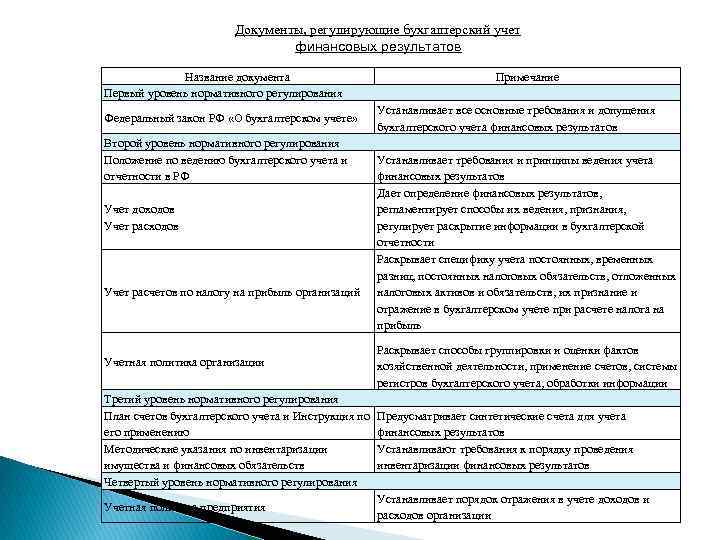 Документы, регулирующие бухгалтерский учет финансовых результатов Название документа Первый уровень нормативного регулирования Федеральный закон