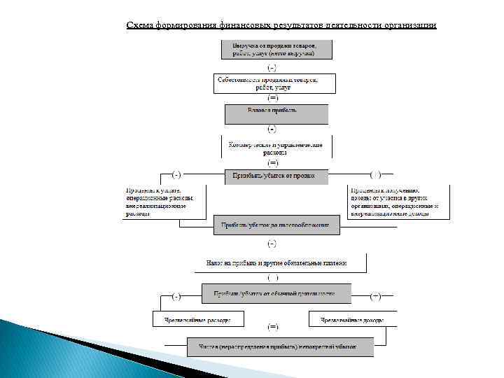  Схема формирования финансовых результатов деятельности организации 