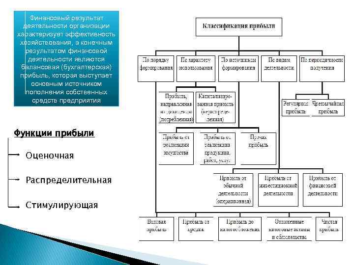 Финансовый результат деятельности организации характеризует эффективность хозяйствования, а конечным результатом финансовой деятельности являются балансовая