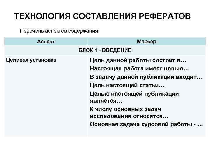 ТЕХНОЛОГИЯ СОСТАВЛЕНИЯ РЕФЕРАТОВ Перечень аспектов содержания: Аспект Маркер БЛОК 1 - ВВЕДЕНИЕ Целевая установка