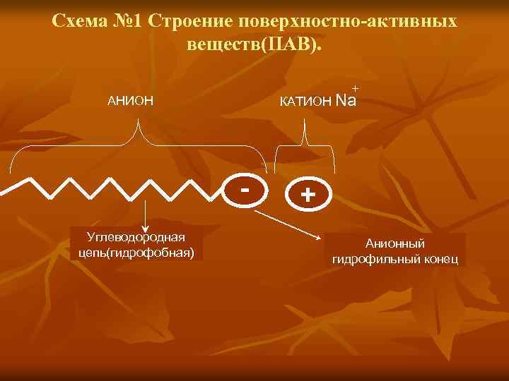 Схема № 1 Строение поверхностно-активных веществ(ПАВ). + КАТИОН Na АНИОН Углеводородная цепь(гидрофобная) + Анионный