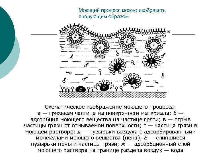 Моющий процесс можно изобразить следующим образом Схематическое изображение моющего процесса: а — грязевая частица