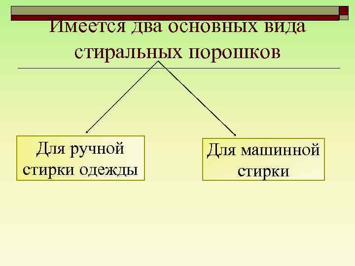 Имеется два основных вида стиральных порошков Для ручной стирки одежды Для машинной стирки 