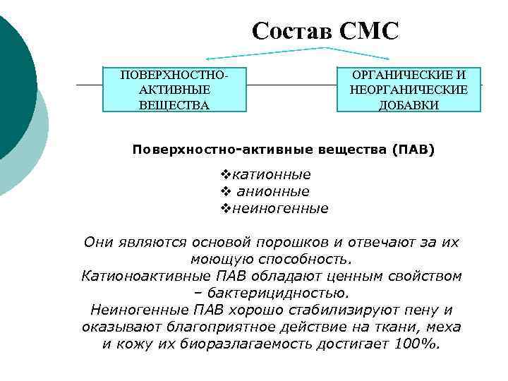 Состав СМС ПОВЕРХНОСТНОАКТИВНЫЕ ВЕЩЕСТВА ОРГАНИЧЕСКИЕ И НЕОРГАНИЧЕСКИЕ ДОБАВКИ Поверхностно-активные вещества (ПАВ) vкатионные v анионные