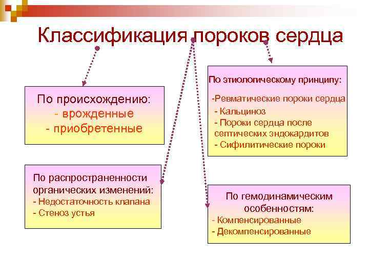 Пороки сердца схема врожденные и приобретенные