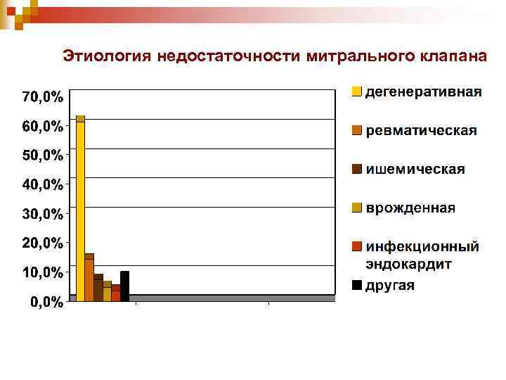 Недостаточность митрального клапана этиология