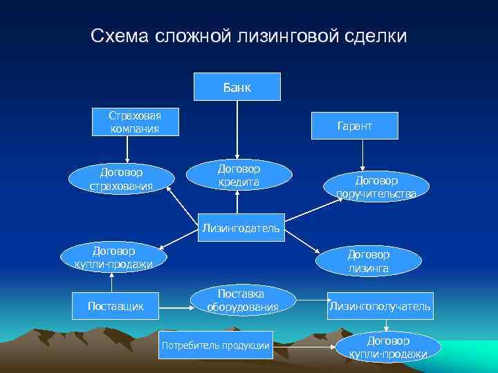 Схема сложной лизинговой сделки Банк Страховая компания Договор страхования Гарант Договор кредита Договор поручительства