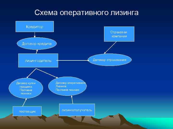 Схема оперативного лизинга