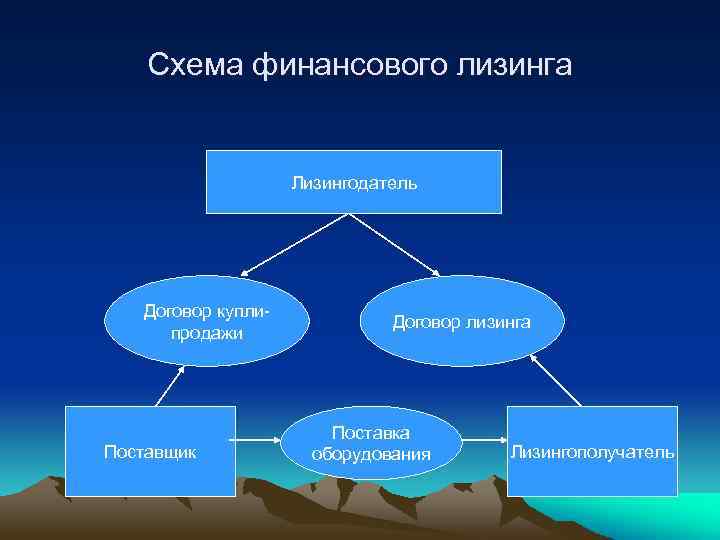 Схема финансового лизинга