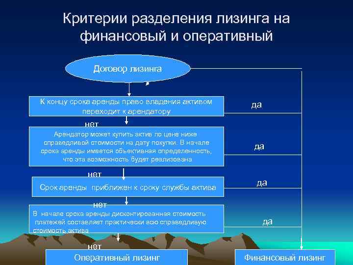 Критерии разделения лизинга на финансовый и оперативный Договор лизинга К концу срока аренды право