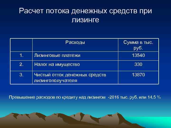 Расчет потока денежных средств при лизинге Расходы Сумма в тыс. руб. 1. Лизинговые платежи