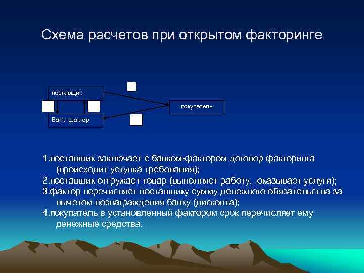 Схема расчетов при открытом факторинге 2 поставщик 1 покупатель 3 Банк фактор 4 1.