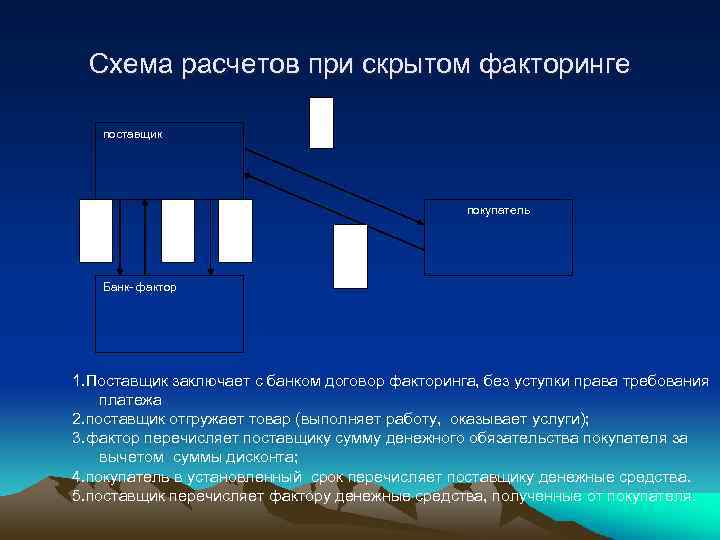 Схема расчетов при скрытом факторинге 2 поставщик 1 3 покупатель 5 4 Банк фактор