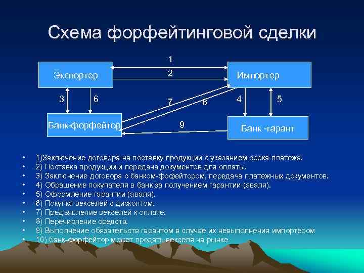 Схема форфейтинговой сделки 1 Экспортер 3 6 Банк форфейтор • • • 2 Импортер