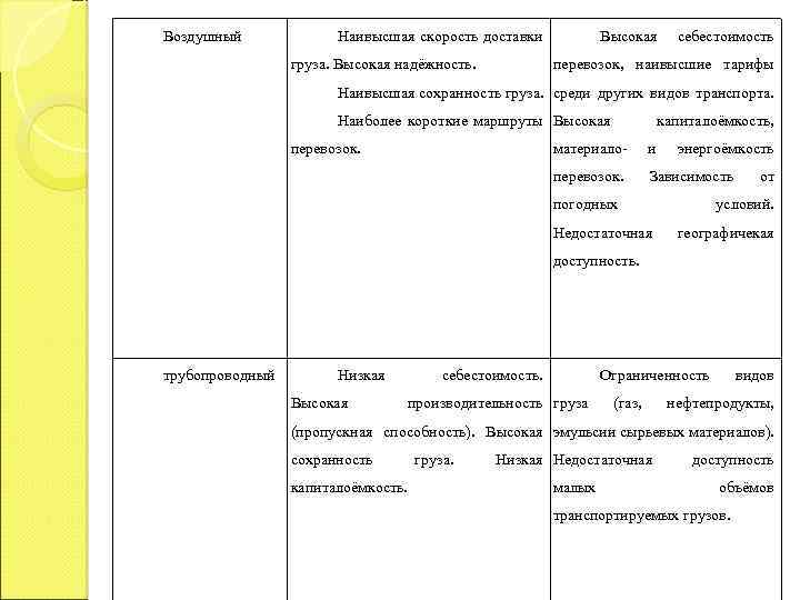 Воздушный Наивысшая скорость доставки груза. Высокая надёжность. Высокая себестоимость перевозок, наивысшие тарифы Наивысшая сохранность