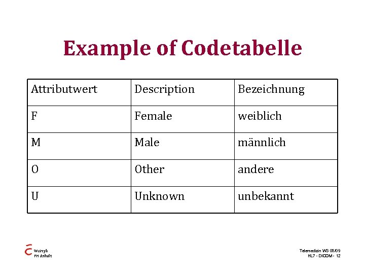 Example of Codetabelle Attributwert Description Bezeichnung F Female weiblich M Male männlich O Other