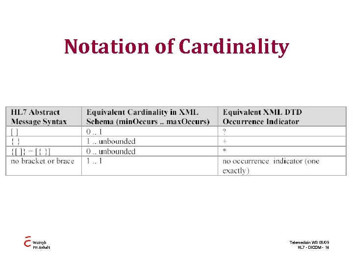 Notation of Cardinality Worzyk FH Anhalt Telemedizin WS 08/09 HL 7 - DICOM -