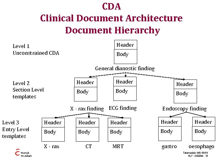 CDA Clinical Document Architecture Document Hierarchy Header Level 1 Unconstrained CDA Body General dianostic