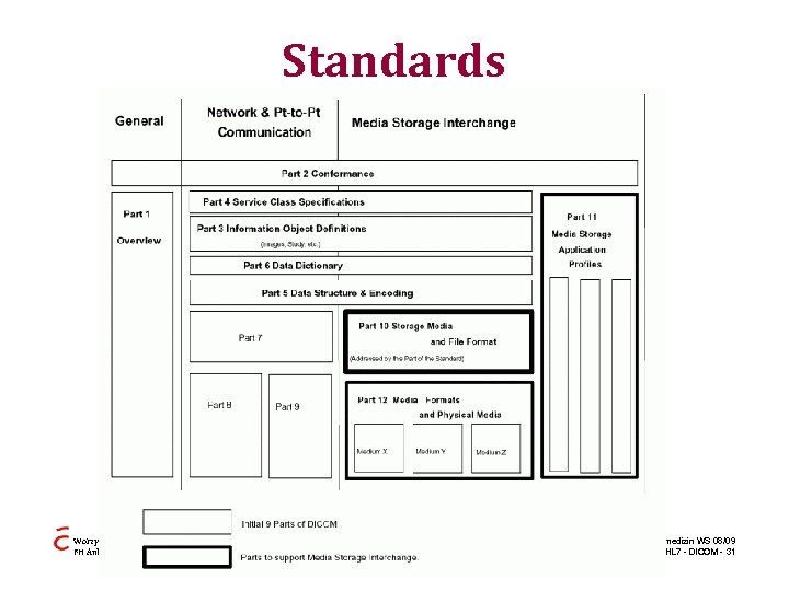 Standards Worzyk FH Anhalt Telemedizin WS 08/09 HL 7 - DICOM - 31 