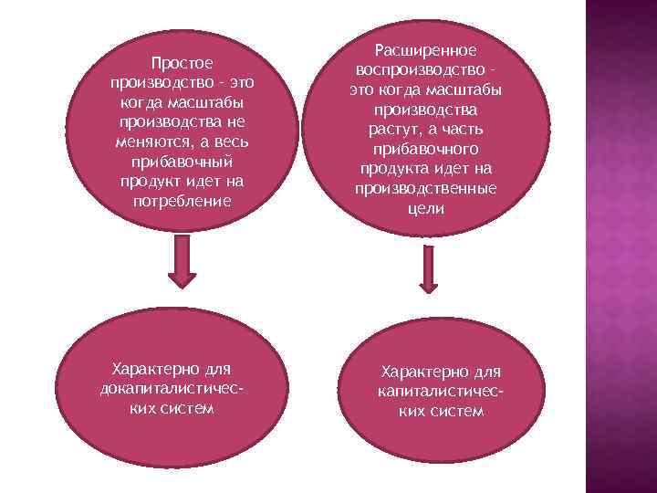Простое производство – это когда масштабы производства не меняются, а весь прибавочный продукт идет
