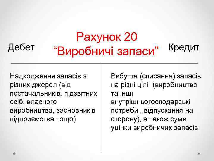 Дебет Рахунок 20 “Виробничі запаси” Надходження запасів з різних джерел (від постачальників, підзвітних осіб,