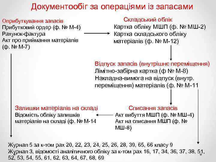 Документообіг за операціями із запасами Складський облік Картка обліку МШП (ф. № МШ-2) Картка