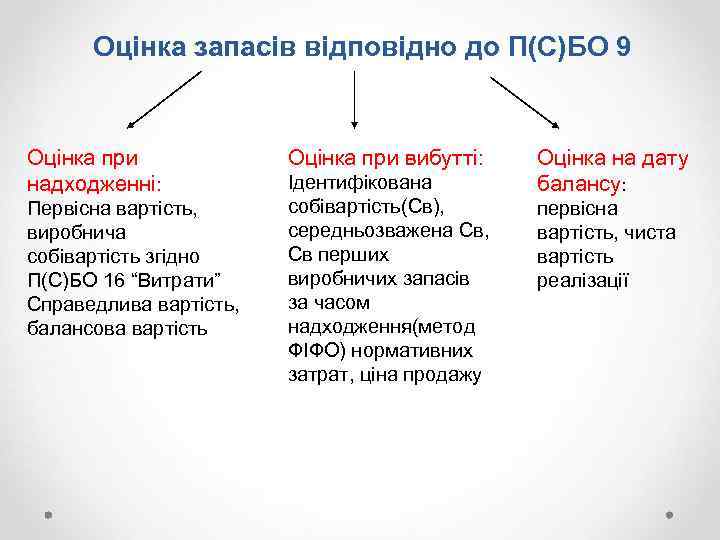 Оцінка запасів відповідно до П(С)БО 9 Оцінка при надходженні: Первісна вартість, виробнича собівартість згідно