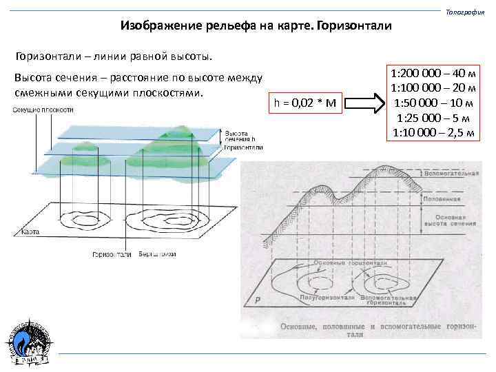 Топография Изображение рельефа на карте. Горизонтали – линии равной высоты. Высота сечения – расстояние