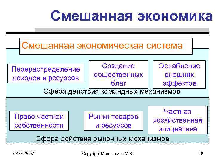 Смешанная экономика Смешанная экономическая система Создание Ослабление общественных внешних благ эффектов Сфера действия командных