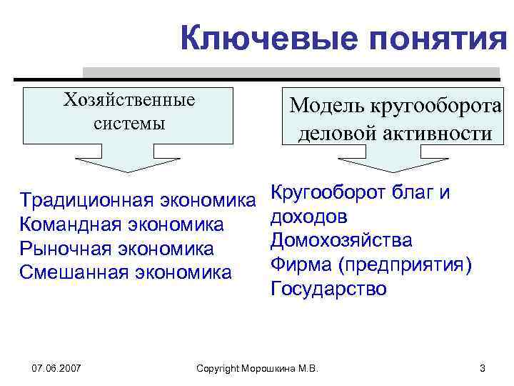 Ключевые понятия Хозяйственные системы Модель кругооборота деловой активности Традиционная экономика Командная экономика Рыночная экономика